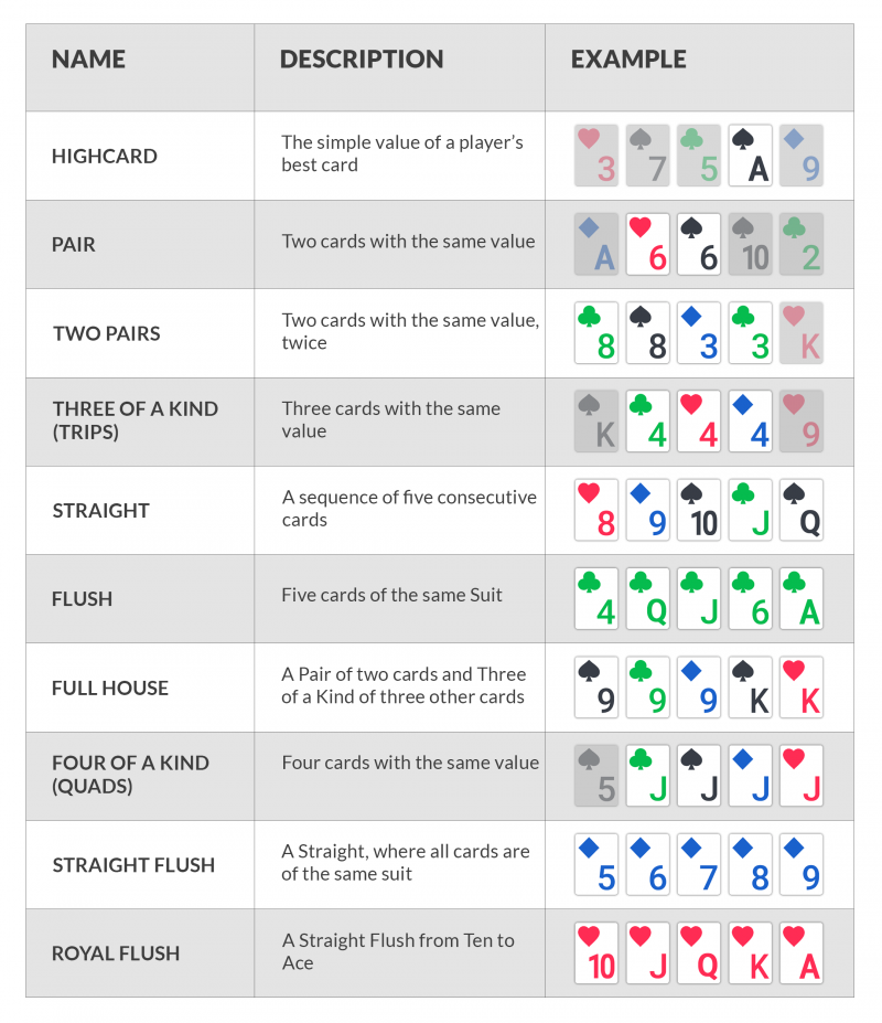 Rankings of Poker Hands by Match Poker Online™